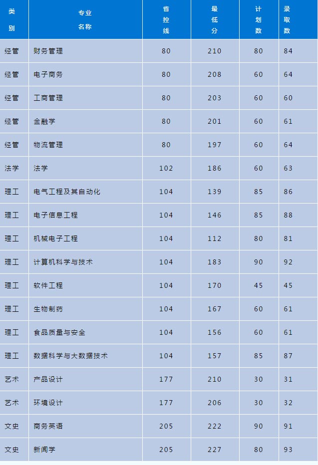 2020年浙江萬里學院專升本錄取分數線