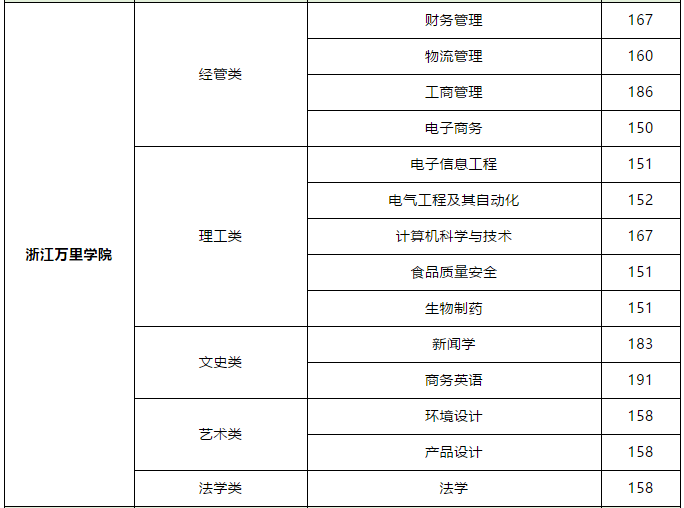 2018年浙江萬里學院專升本錄取分數線