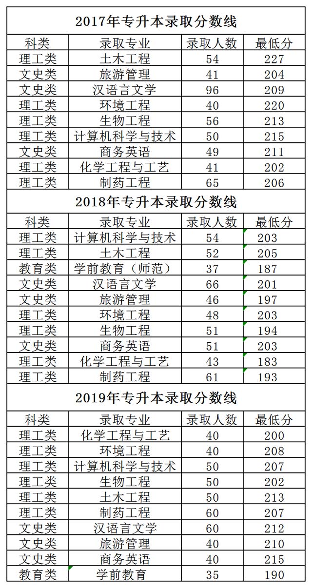 2017年-2019年臺州學院專升本分數線情況