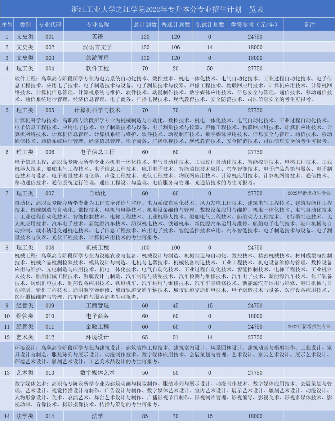 浙江工業(yè)大學(xué)之江學(xué)院專升本招生計(jì)劃.png