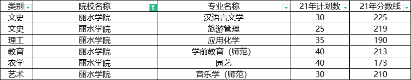 2021年麗水學(xué)院專升本錄取分?jǐn)?shù)線.png