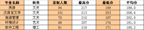 2019年浙江工業大學之江學院專升本錄取分數線.png