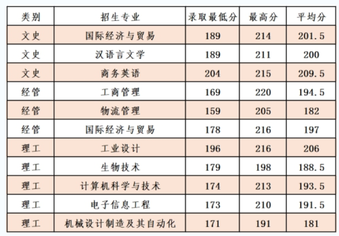 2019年寧波大學科學技術學院專升本錄取分數線.png