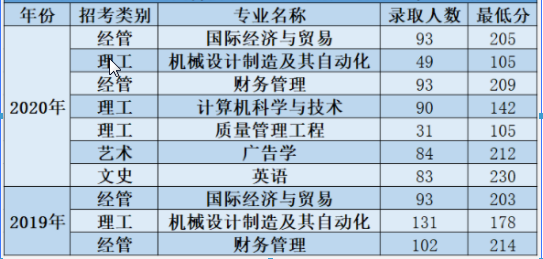 2019中國計量大學現代科技學院專升本錄取分數線.png