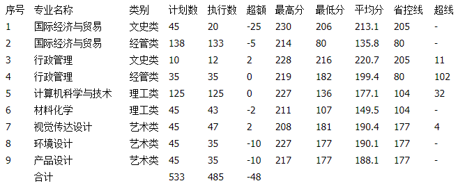 2020年湖州學院專升本錄取分數線.png