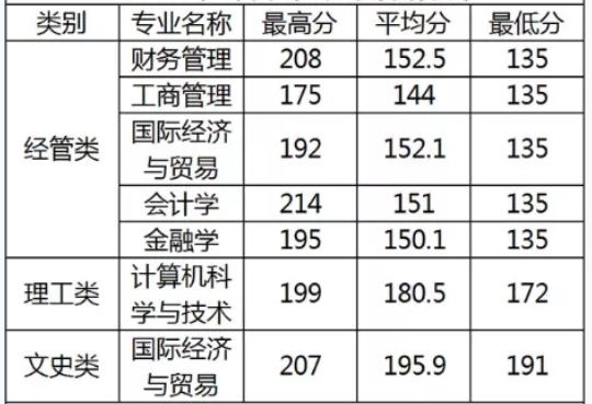 2019年溫州商學院專升本錄取分數線.png