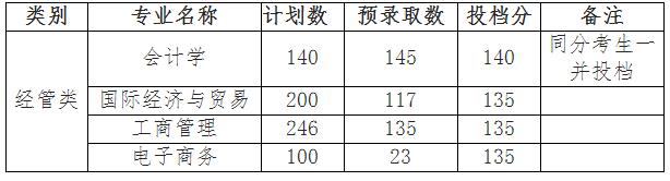 2019年上海財經大學浙江學院專升本錄取分數線.jpg