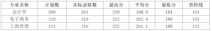 2019年杭州電子科技大學信息工程學院專升本錄取分數(shù)線.png