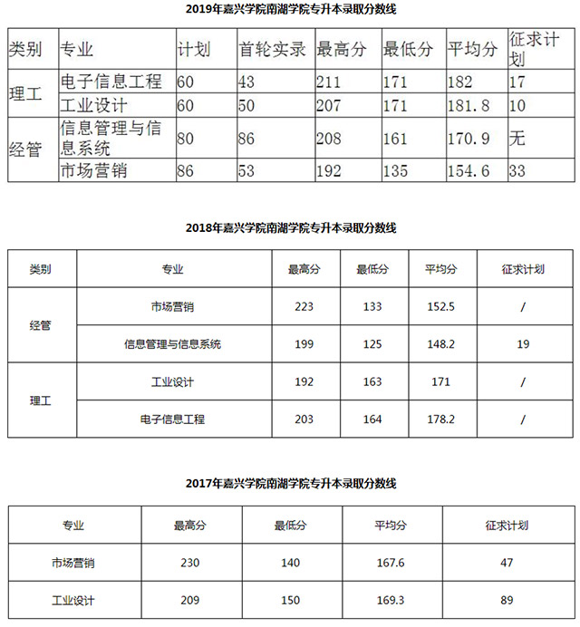 2019嘉興南湖學(xué)院專升本錄取分?jǐn)?shù)線.jpg