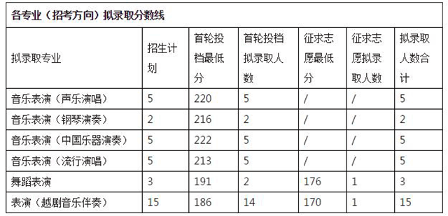 2020年浙江音樂學(xué)院專升本錄取分?jǐn)?shù)線.png