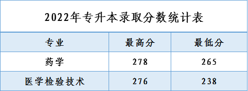 溫州醫科大學專升本分數線.png