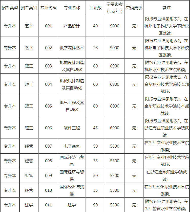 杭州電子科技大學專升本招生計劃