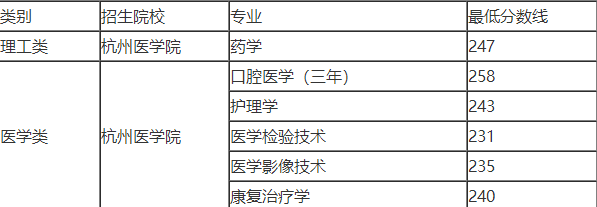 杭州醫學院專升本錄取分數線