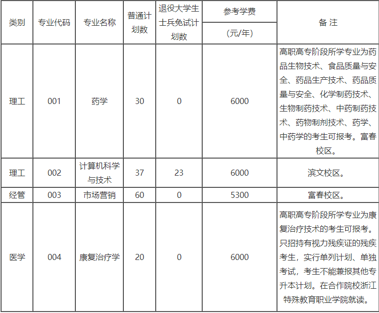 浙江中醫(yī)藥大學(xué)專升本招生計劃