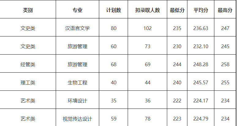 湖州師范學院專升本錄取分數線