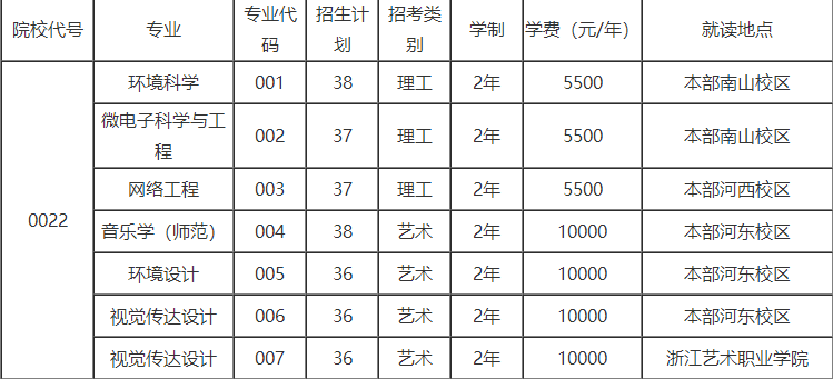 紹興文理學(xué)院專升本招生計(jì)劃
