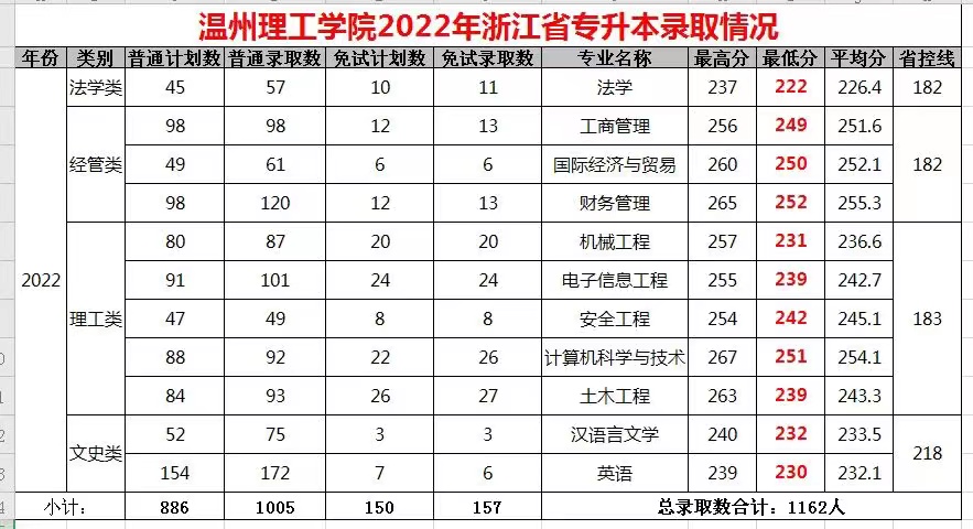 溫州理工學院專升本錄取分數線
