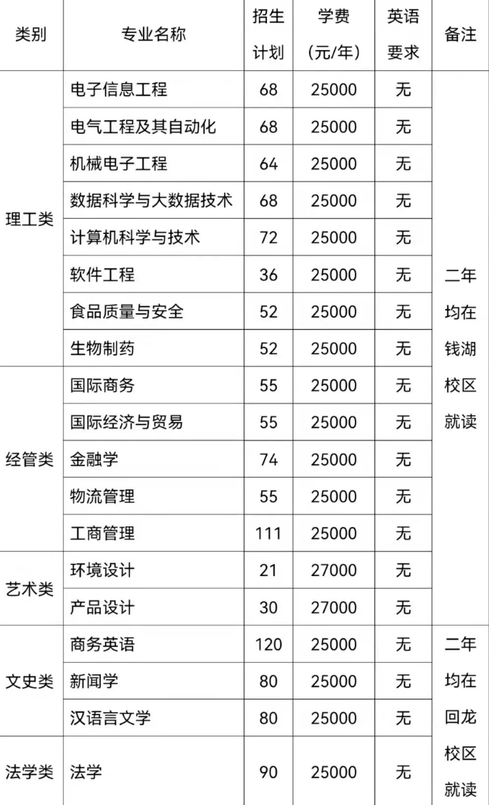 浙江萬里學院專升本招生計劃