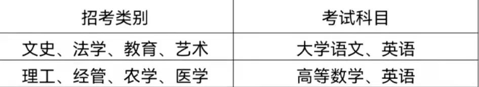 浙江萬里學院專升本考試科目