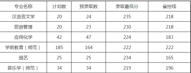 麗水學院專升本錄取分數線
