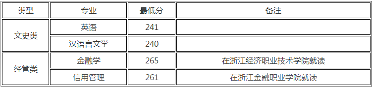 浙江財(cái)經(jīng)大學(xué)專升本錄取分?jǐn)?shù)線