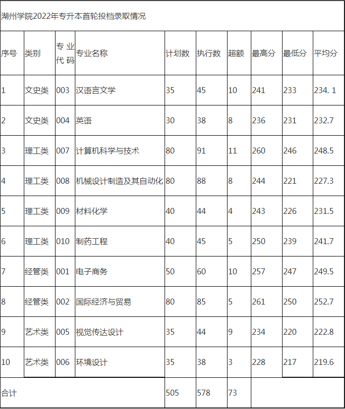湖州學(xué)院專升本錄取分?jǐn)?shù)線