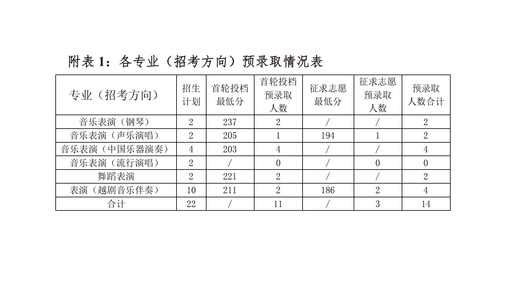 浙江音樂學院專升本錄取分數(shù)線
