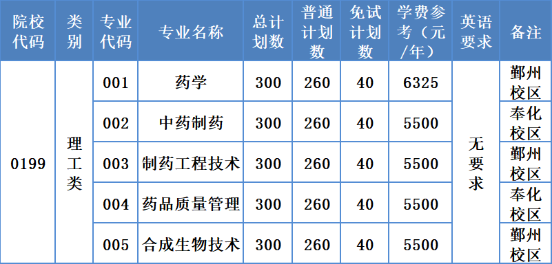 浙江藥科職業(yè)大學(xué)專升本招生計(jì)劃