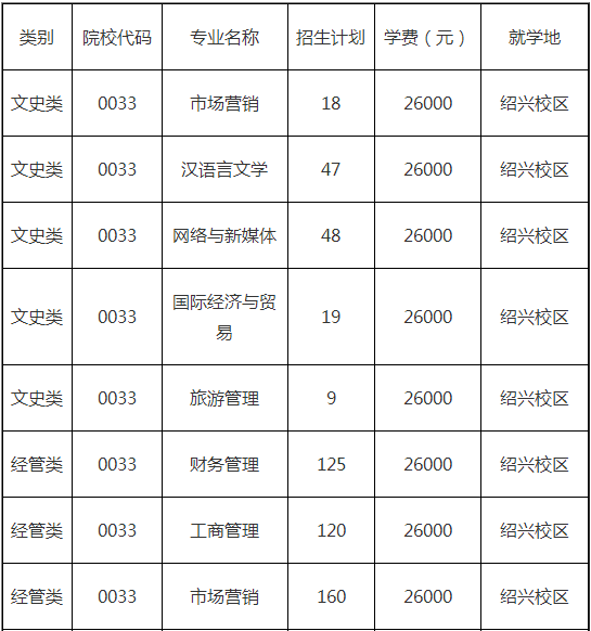 浙江樹人學院專升本招生計劃