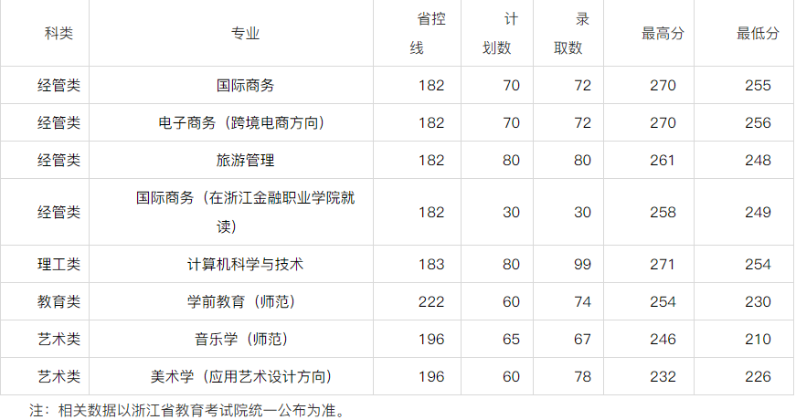 浙江越秀外國語學(xué)院專升本錄取分數(shù)線