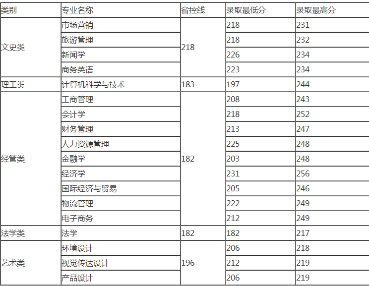 浙江工商大學杭州商學院專升本分數線
