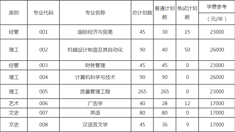 中國(guó)計(jì)量大學(xué)現(xiàn)代科技學(xué)院專升本招生計(jì)劃