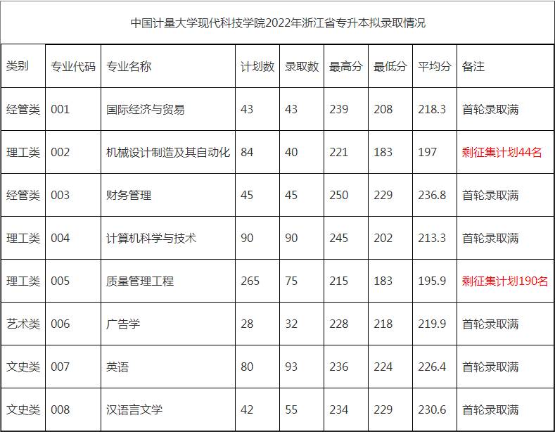 中國(guó)計(jì)量大學(xué)現(xiàn)代科技學(xué)院專升本錄取分?jǐn)?shù)線