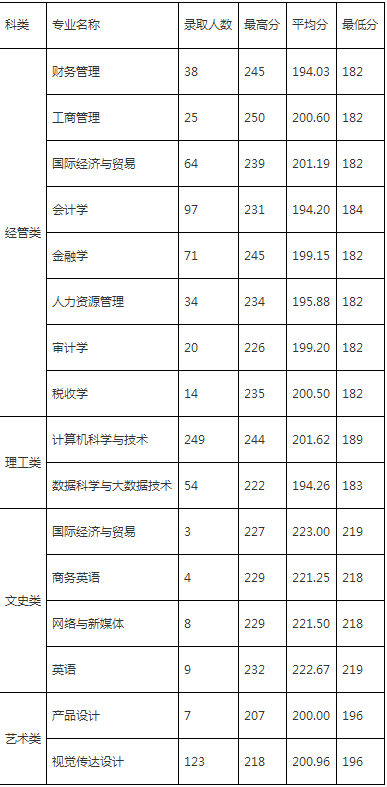 溫州商學(xué)院專升本錄取分?jǐn)?shù)線
