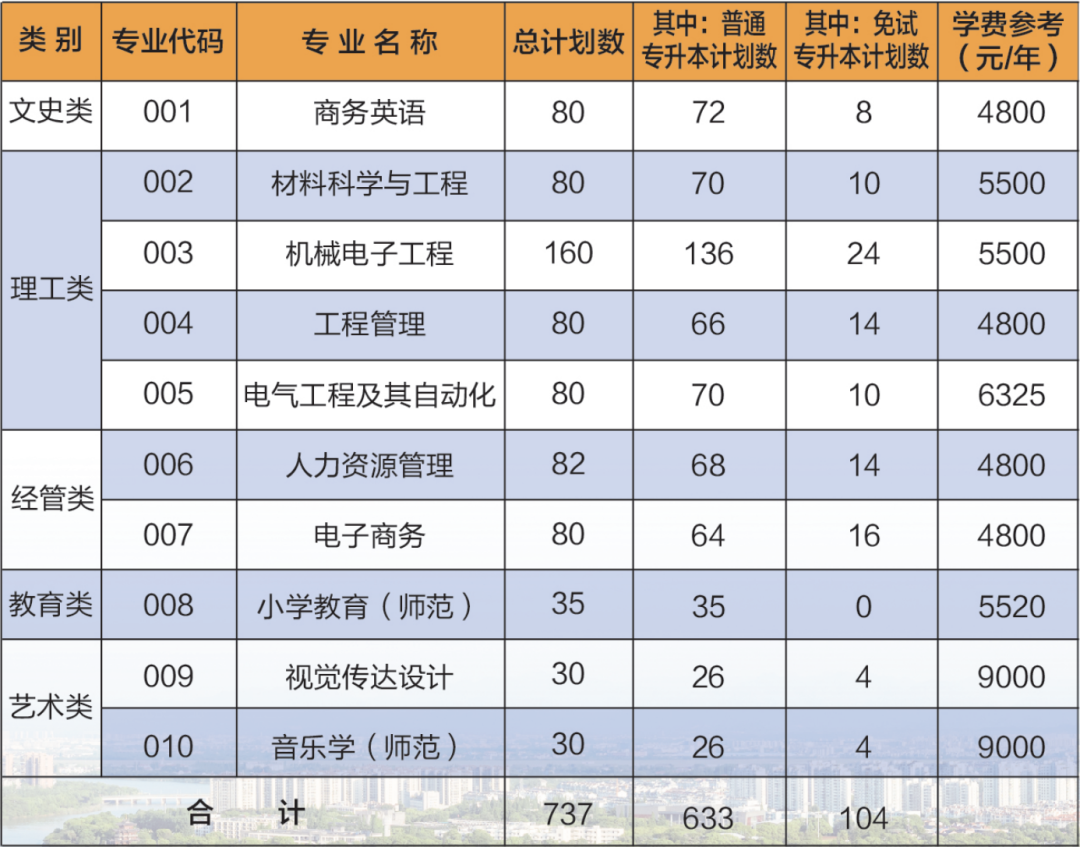 衢州學院專升本招生計劃
