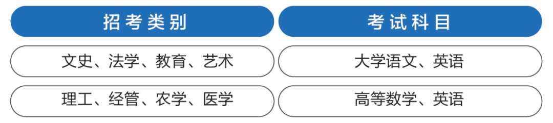 衢州學院專升本考試科目
