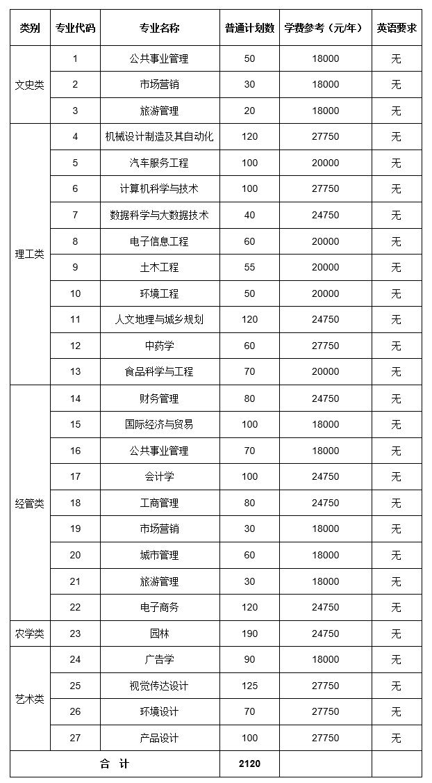 浙江農(nóng)林大學(xué)暨陽(yáng)學(xué)院專升本招生計(jì)劃