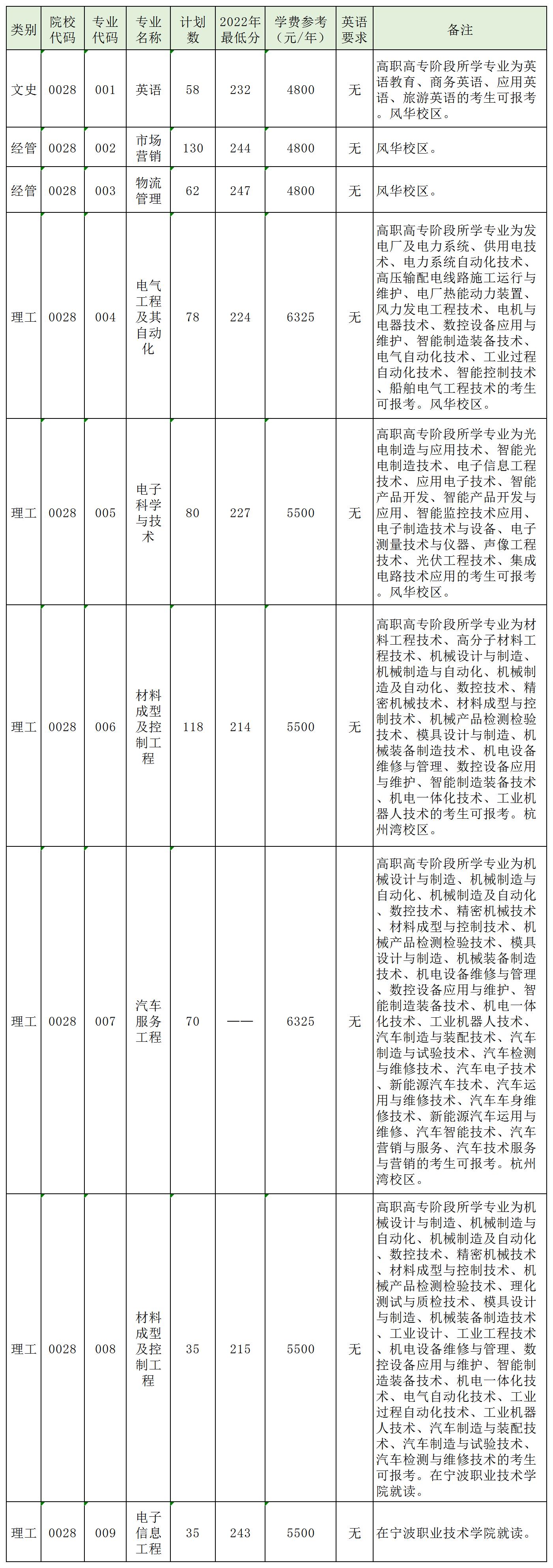 寧波工程學院專升本招生計劃