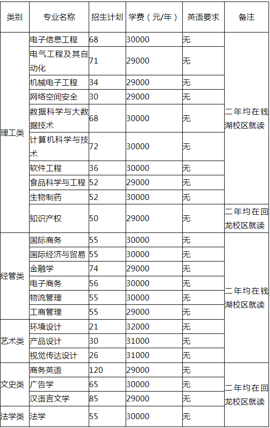 浙江萬里學院專升本招生計劃