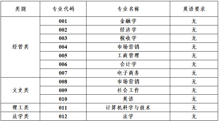 浙江財經大學東方學院退役大學生士兵免試專升本招生計劃