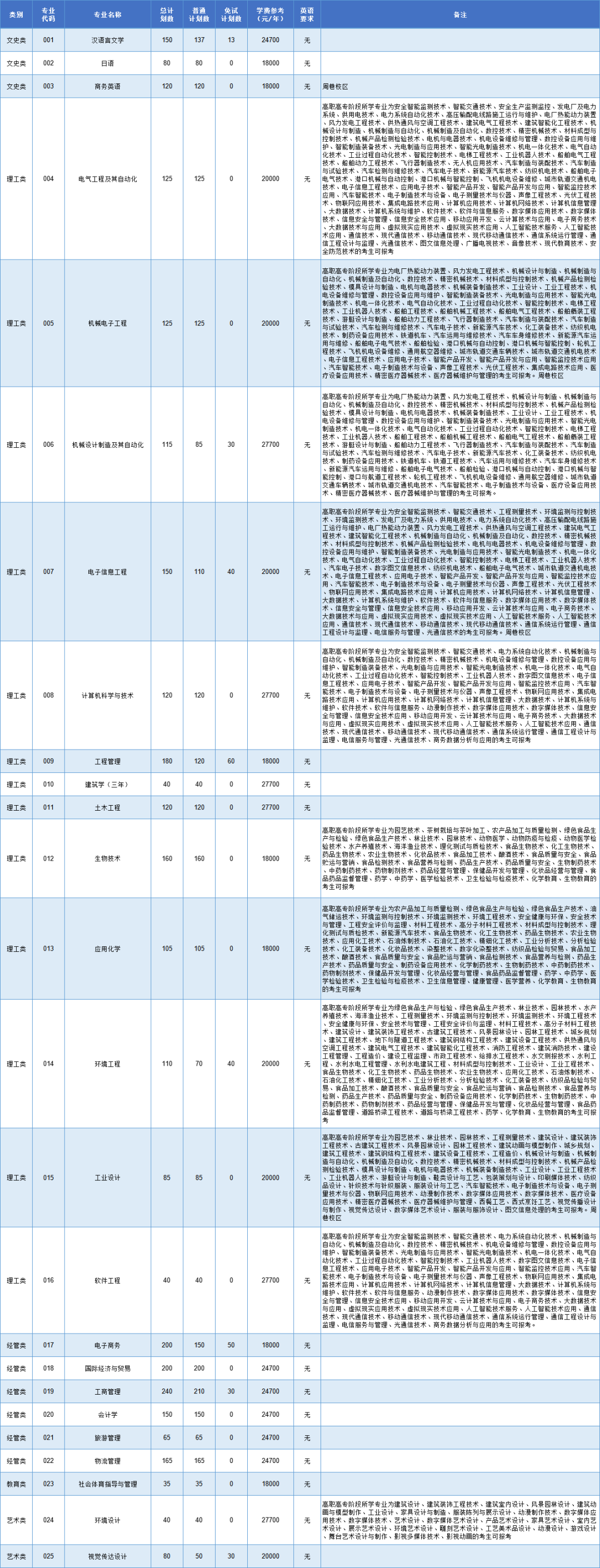 寧波大學科學技術學院專升本招生計劃