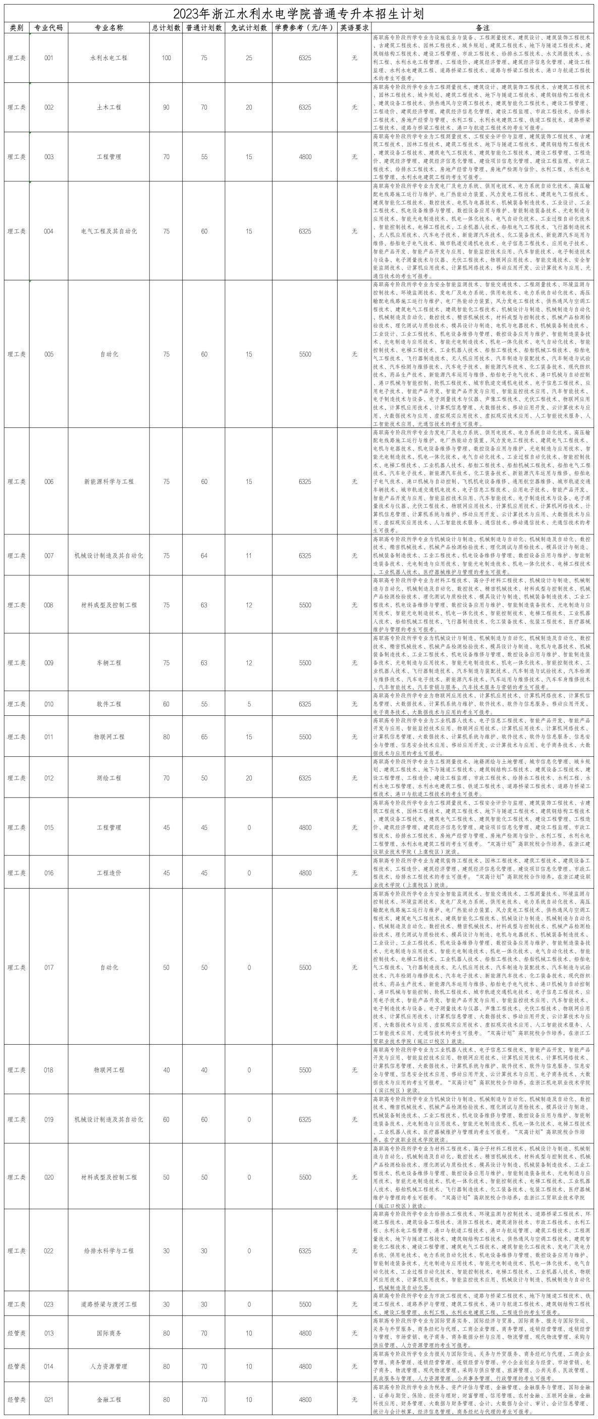 浙江水利水電學(xué)院專升本招生計劃
