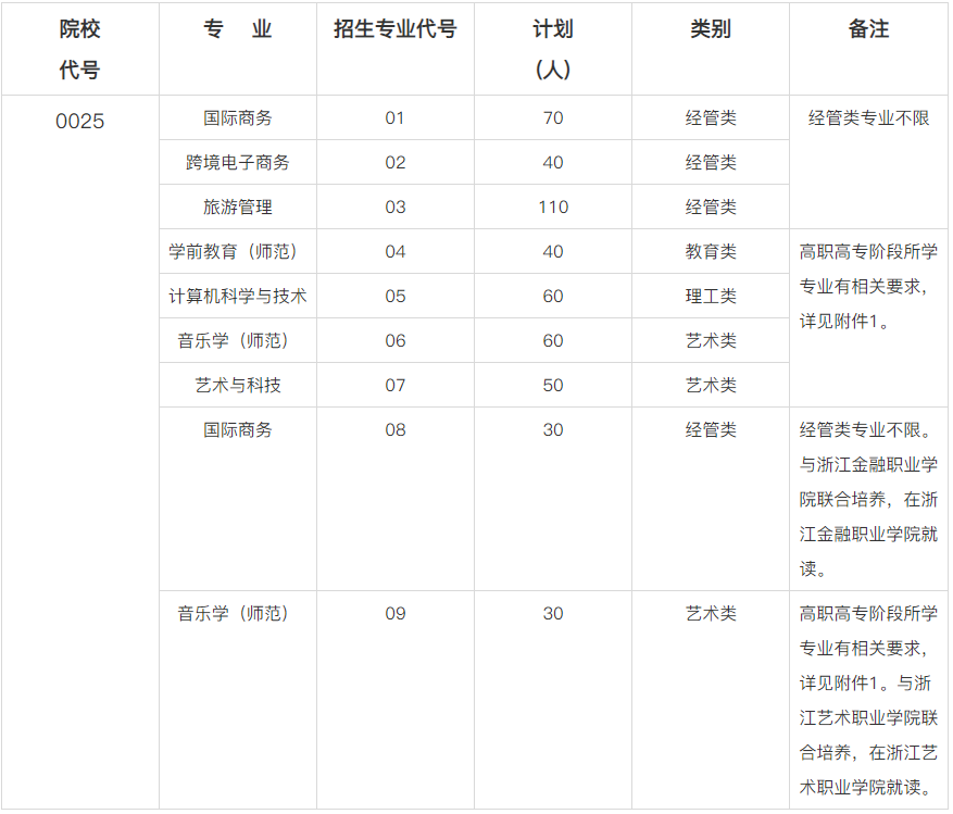 浙江外國語學(xué)院專升本招生計劃