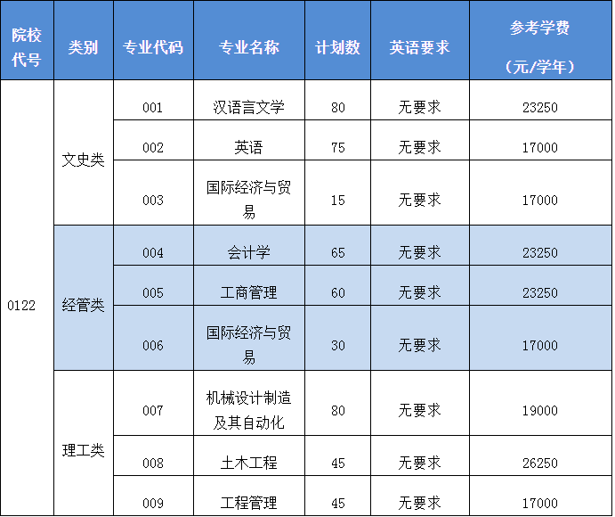 紹興文理學(xué)院元培學(xué)院專升本招生計(jì)劃