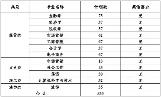 浙江財經大學東方學院專升本招生計劃