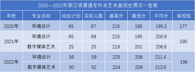 浙江工業(yè)大學(xué)之江學(xué)院專升本錄取分?jǐn)?shù)