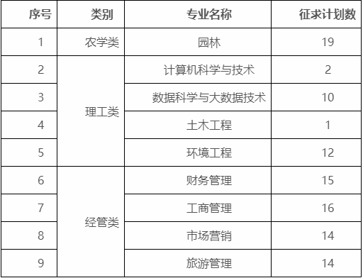 浙江農林大學暨陽學院2023年免試專升本征求計劃數