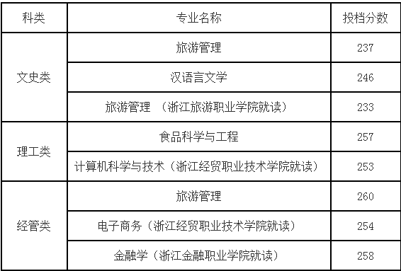2023年浙江工商大學專升本錄取分數線