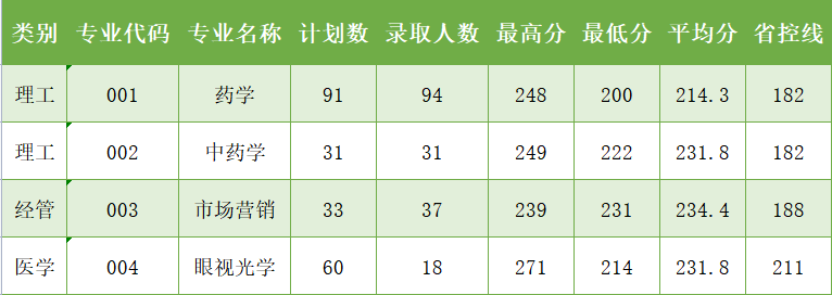 2023年溫州醫科大學仁濟學院專升本錄取分數線