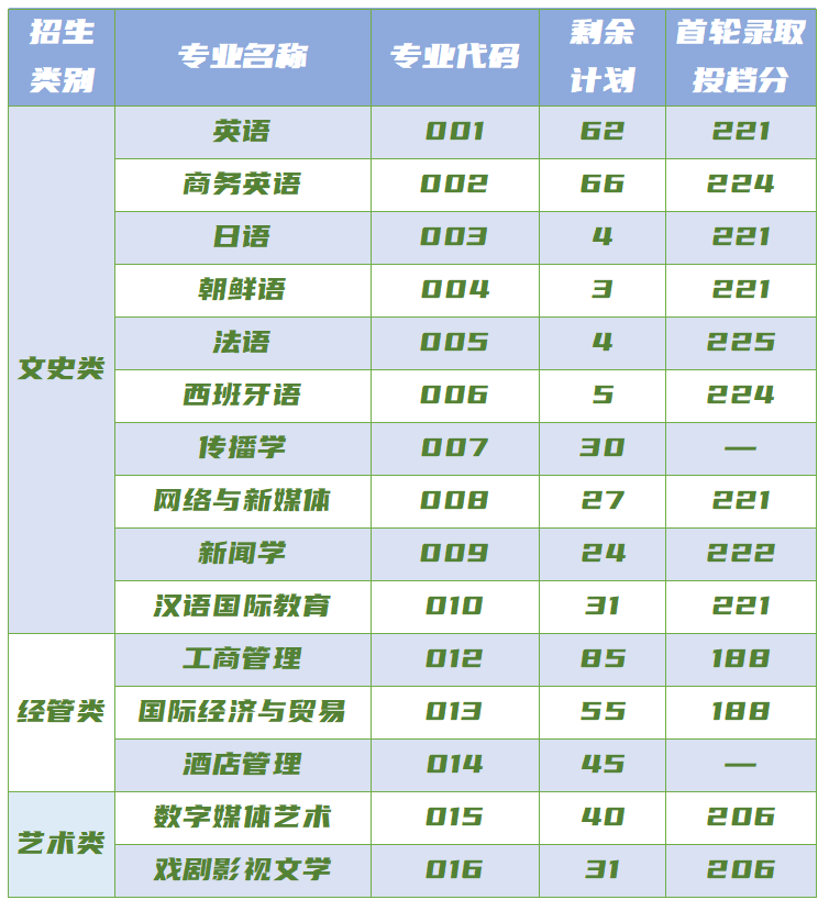 2023年浙江越秀外國語學院專升本錄取分數線